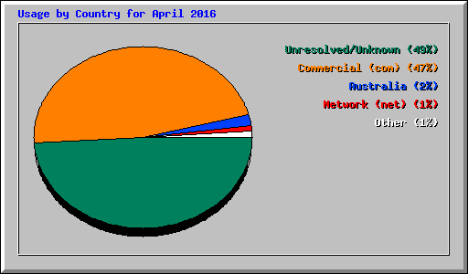 Usage by Country for April 2016