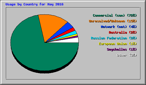 Usage by Country for May 2016