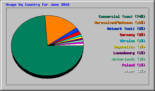 Usage by Country for June 2016