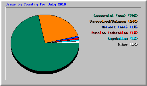 Usage by Country for July 2016