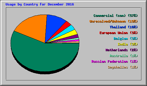 Usage by Country for December 2016