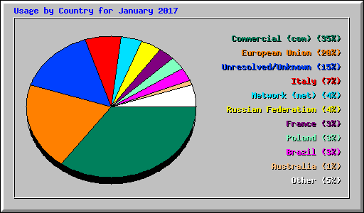 Usage by Country for January 2017