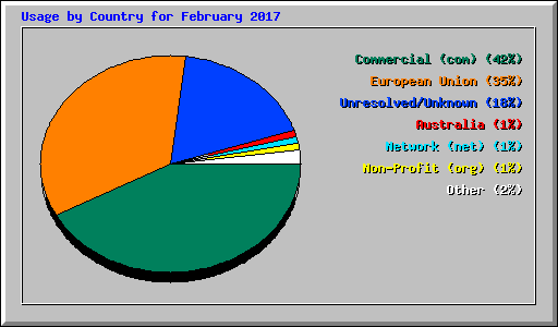 Usage by Country for February 2017