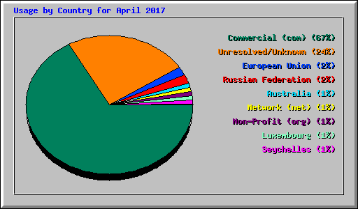 Usage by Country for April 2017