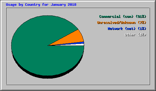 Usage by Country for January 2018