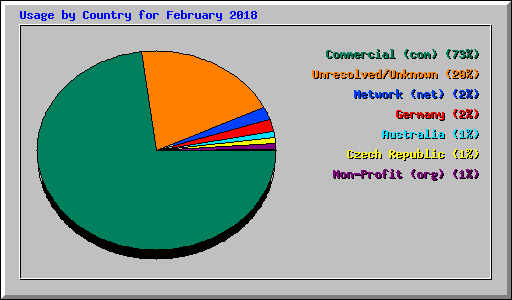 Usage by Country for February 2018