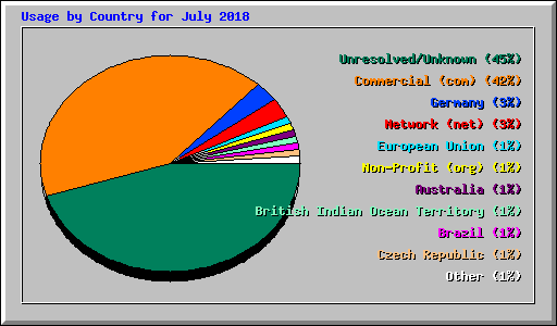 Usage by Country for July 2018