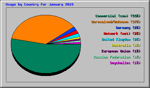 Usage by Country for January 2019