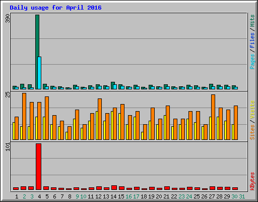 Daily usage for April 2016