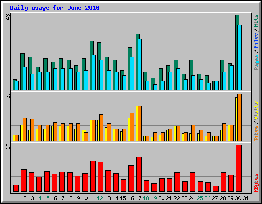 Daily usage for June 2016