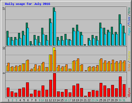 Daily usage for July 2016