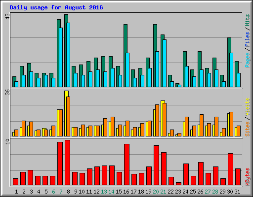 Daily usage for August 2016