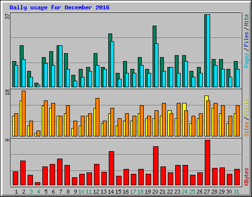 Daily usage for December 2016