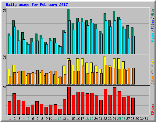Daily usage for February 2017