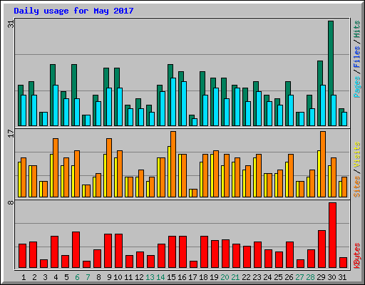 Daily usage for May 2017