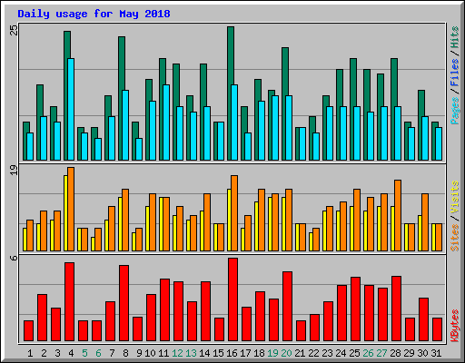 Daily usage for May 2018