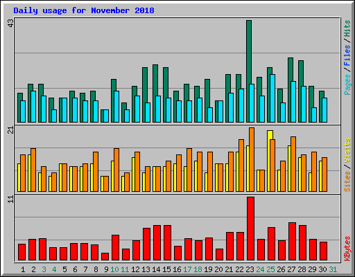 Daily usage for November 2018
