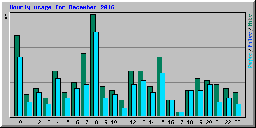 Hourly usage for December 2016
