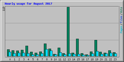 Hourly usage for August 2017