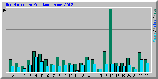 Hourly usage for September 2017