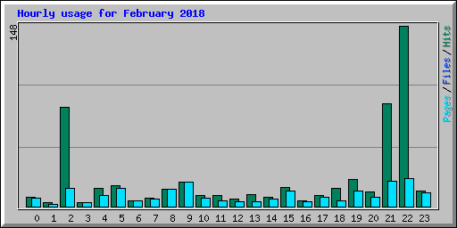 Hourly usage for February 2018