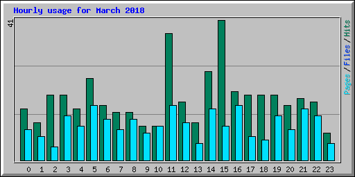 Hourly usage for March 2018