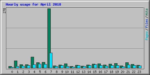 Hourly usage for April 2018