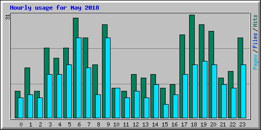 Hourly usage for May 2018