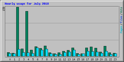 Hourly usage for July 2018