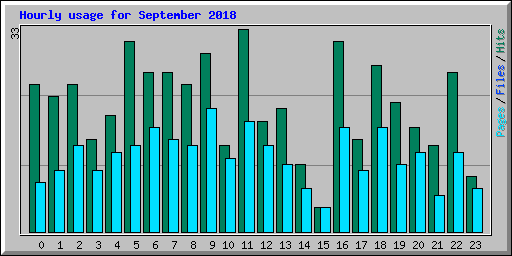 Hourly usage for September 2018