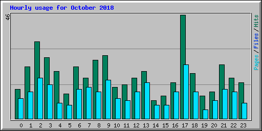 Hourly usage for October 2018