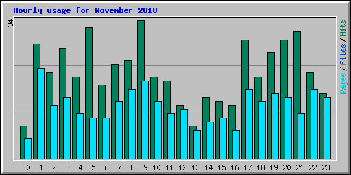 Hourly usage for November 2018